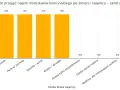 Wykres pokazuje, kto może przejąć mieszkanie komunalne po śmierci najemcy. Prawo do przejęcia ma małżonek, partner życiowy, dziecko/wnuk i rodzic/dziadek. Osoba tylko zameldowana, spoza rodziny lub rodzina mieszkająca osobno nie mają takiego prawa.