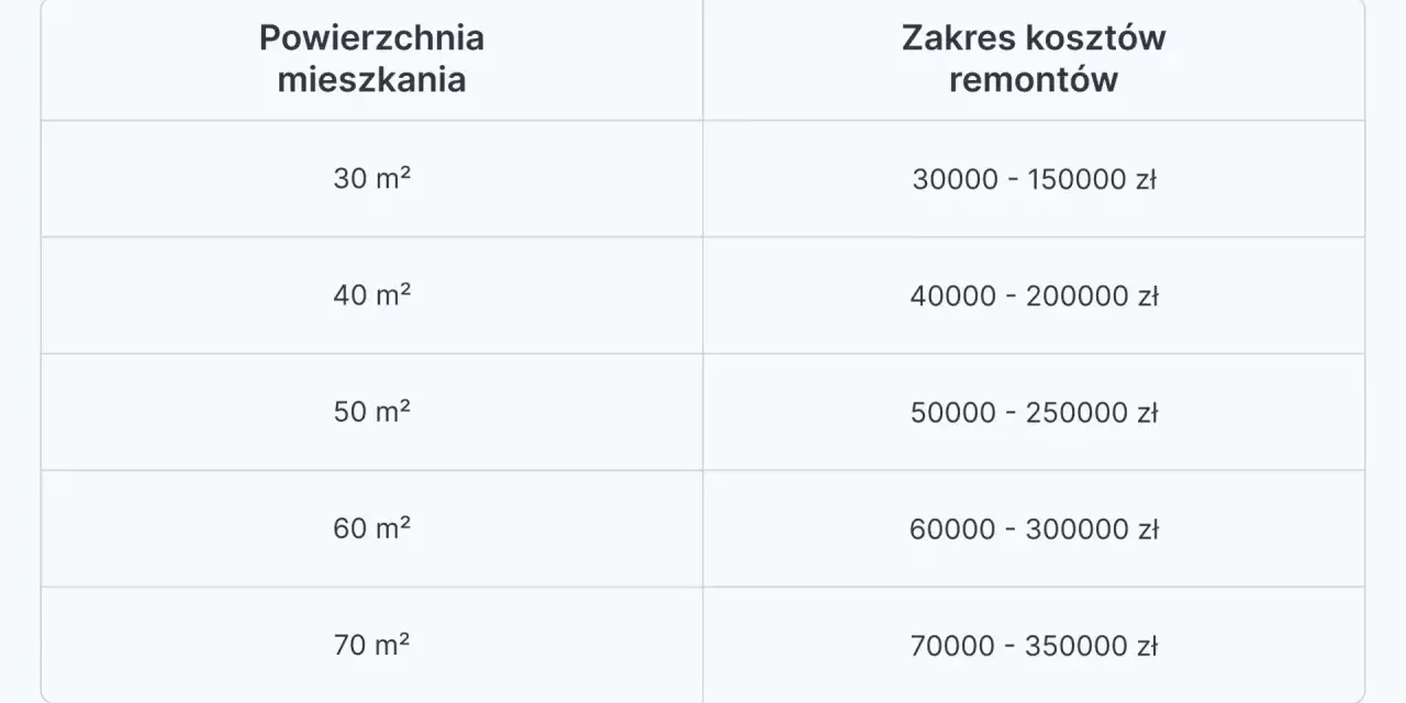 Ile kosztuje wykończenie mieszkania? Ceny 2026 i jak oszczędzać!