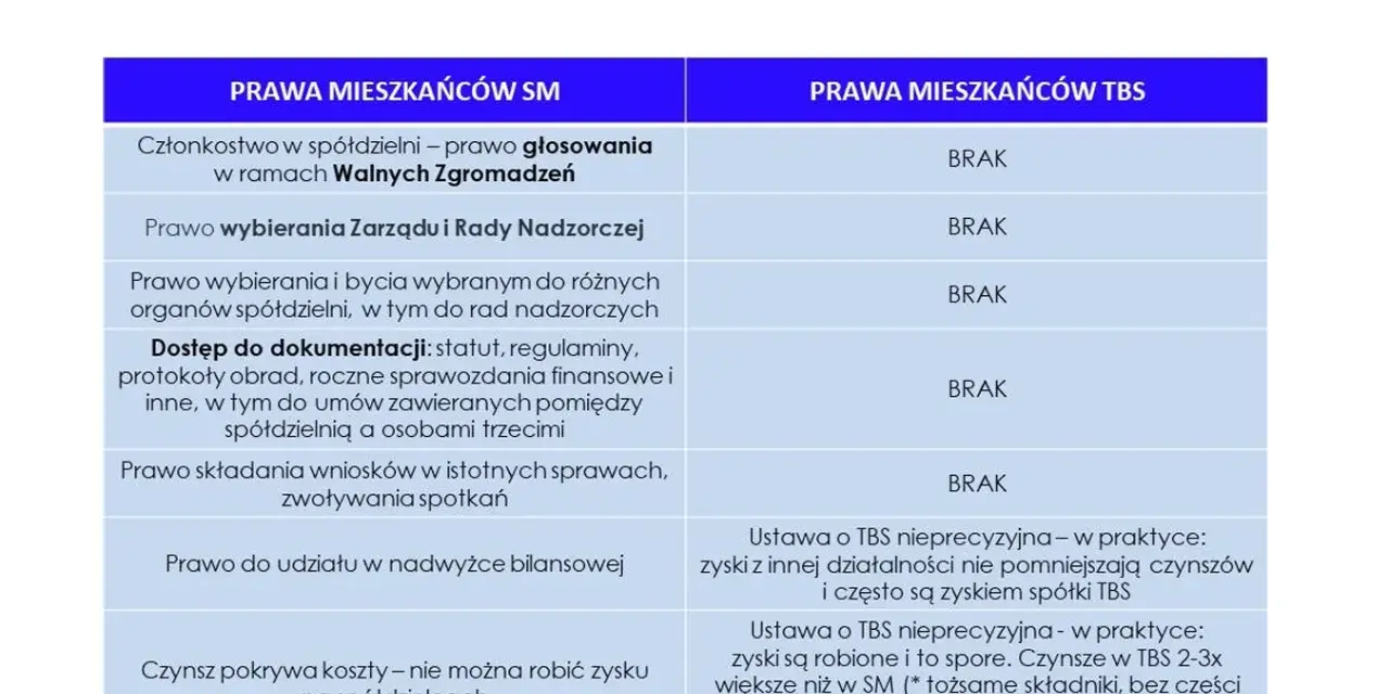 Porównanie praw mieszkańców TBS i SM. W TBS brak partycypacji w głosowaniach i wyborach, w SM jest to możliwe.