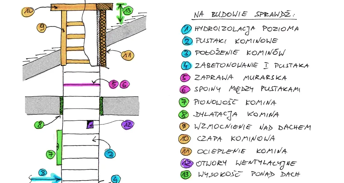Schemat kontroli wykonania przewodów kominowych w bloku: hydroizolacja, pustaki, zaprawa, pionowość, dylatacja, ocieplenie i otwory wentylacyjne.