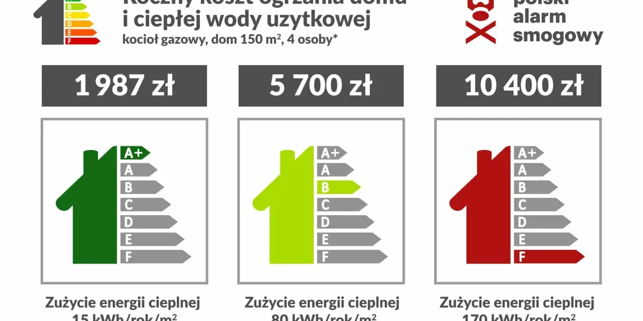 Ogrzewanie gazowe 2026: Ile zapłacisz? Rachunki i sposoby na oszczędność