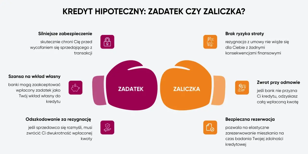Zadatek w kredycie hipotecznym to silniejsze zabezpieczenie transakcji. Chroni Cię przed wycofaniem się sprzedającego i może być zaliczony na wkład własny.