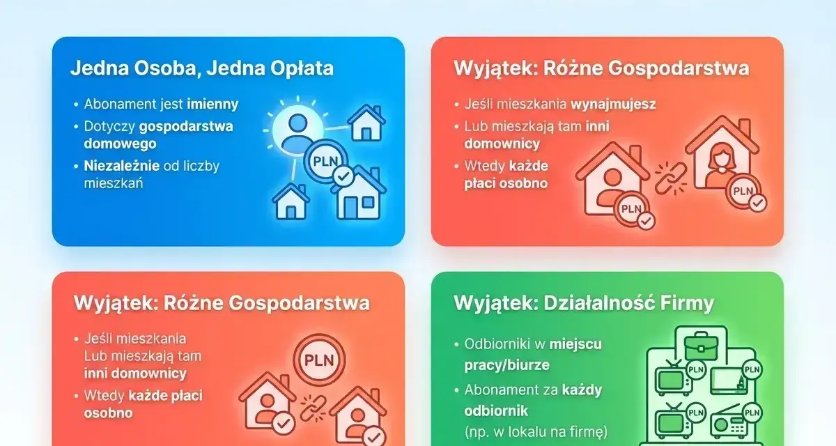 Mam 2 mieszkania, czy muszę płacić w obu za abonament RTV? Wyjaśnienie zasad: jedna opłata dla jednego gospodarstwa, wyjątki dla wynajmu i firm.