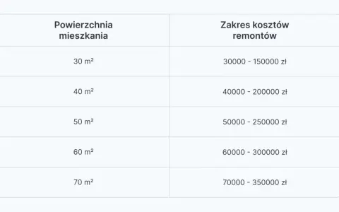 Ile kosztuje wykończenie mieszkania? Ceny 2026 i jak oszczędzać!