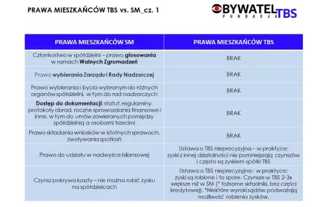 Porównanie praw mieszkańców TBS i SM. W TBS brak partycypacji w głosowaniach i wyborach, w SM jest to możliwe.
