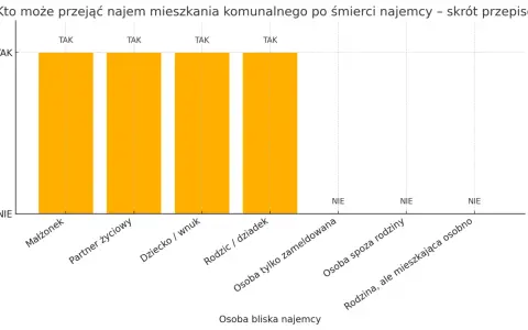 Wykres pokazuje, kto może przejąć mieszkanie komunalne po śmierci najemcy. Prawo do przejęcia ma małżonek, partner życiowy, dziecko/wnuk i rodzic/dziadek. Osoba tylko zameldowana, spoza rodziny lub rodzina mieszkająca osobno nie mają takiego prawa.