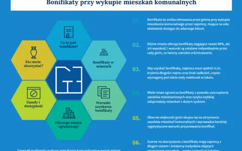 Grafika wyjaśnia zasady wykupu mieszkania komunalnego z bonifikatą. Dowiedz się, kto może skorzystać i jakie są warunki.