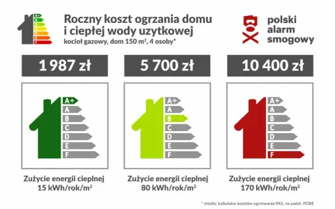 Ogrzewanie gazowe 2026: Ile zapłacisz? Rachunki i sposoby na oszczędność
