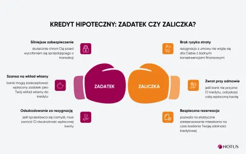 Zadatek w kredycie hipotecznym to silniejsze zabezpieczenie transakcji. Chroni Cię przed wycofaniem się sprzedającego i może być zaliczony na wkład własny.