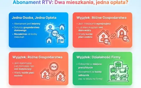 Mam 2 mieszkania, czy muszę płacić w obu za abonament RTV? Wyjaśnienie zasad: jedna opłata dla jednego gospodarstwa, wyjątki dla wynajmu i firm.