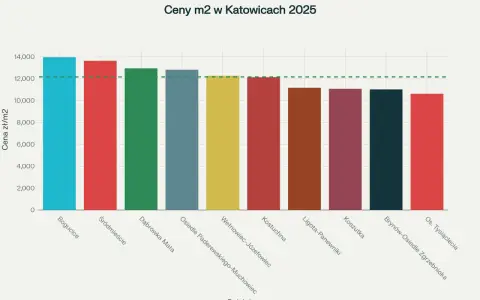 Ceny mieszkań Katowice 2026: Prognozy i okazje. Czy warto inwestować?