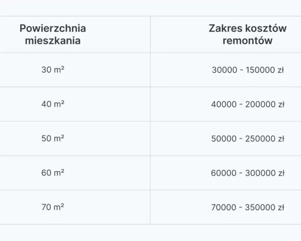 Ile kosztuje wykończenie mieszkania? Ceny 2026 i jak oszczędzać!