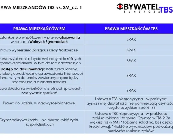 Porównanie praw mieszkańców TBS i SM. W TBS brak partycypacji w głosowaniach i wyborach, w SM jest to możliwe.