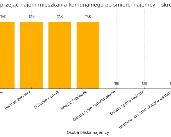 Wykres pokazuje, kto może przejąć mieszkanie komunalne po śmierci najemcy. Prawo do przejęcia ma małżonek, partner życiowy, dziecko/wnuk i rodzic/dziadek. Osoba tylko zameldowana, spoza rodziny lub rodzina mieszkająca osobno nie mają takiego prawa.