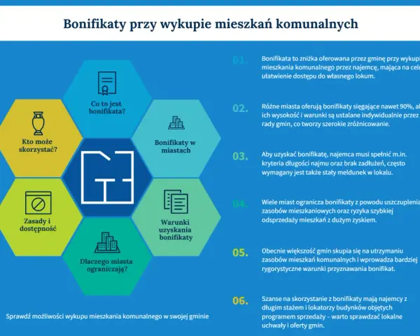 Grafika wyjaśnia zasady wykupu mieszkania komunalnego z bonifikatą. Dowiedz się, kto może skorzystać i jakie są warunki.