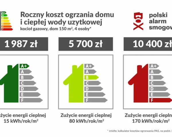 Ogrzewanie gazowe 2026: Ile zapłacisz? Rachunki i sposoby na oszczędność