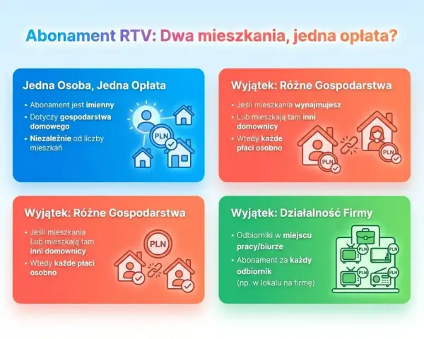 Mam 2 mieszkania, czy muszę płacić w obu za abonament RTV? Wyjaśnienie zasad: jedna opłata dla jednego gospodarstwa, wyjątki dla wynajmu i firm.