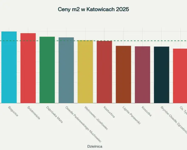 Ceny mieszkań Katowice 2026: Prognozy i okazje. Czy warto inwestować?
