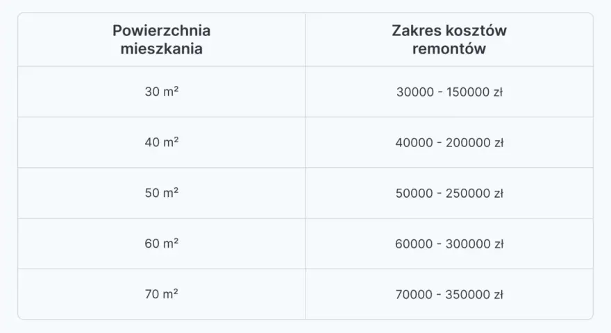 Ile kosztuje wykończenie mieszkania? Ceny 2026 i jak oszczędzać!