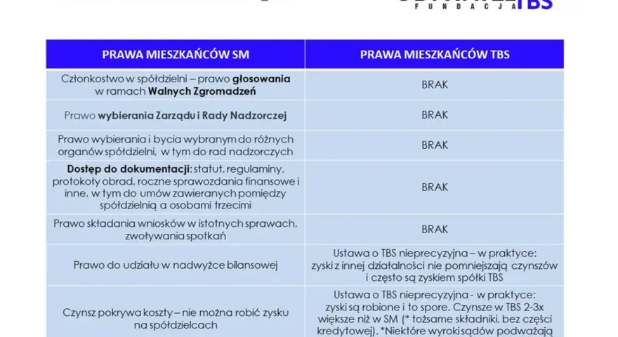 Porównanie praw mieszkańców TBS i SM. W TBS brak partycypacji w głosowaniach i wyborach, w SM jest to możliwe.