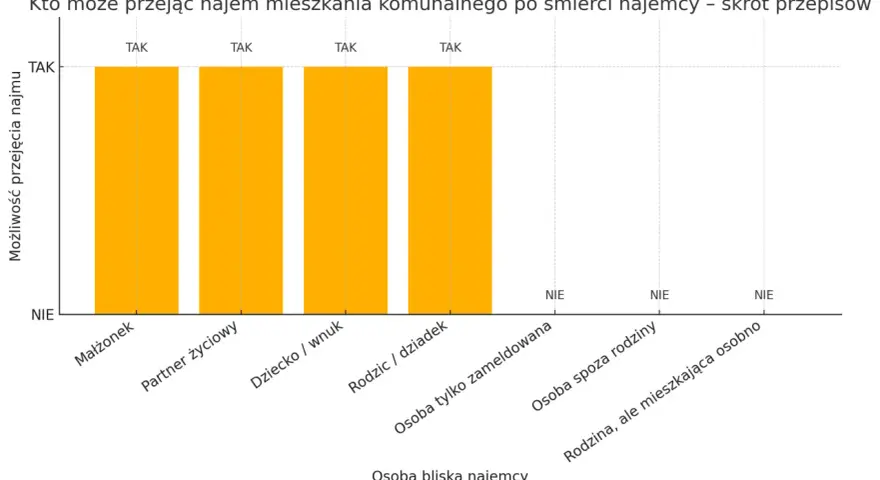 Wykres pokazuje, kto może przejąć mieszkanie komunalne po śmierci najemcy. Prawo do przejęcia ma małżonek, partner życiowy, dziecko/wnuk i rodzic/dziadek. Osoba tylko zameldowana, spoza rodziny lub rodzina mieszkająca osobno nie mają takiego prawa.