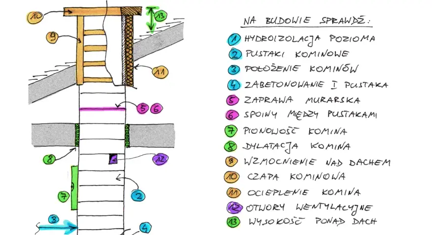 Schemat kontroli wykonania przewodów kominowych w bloku: hydroizolacja, pustaki, zaprawa, pionowość, dylatacja, ocieplenie i otwory wentylacyjne.