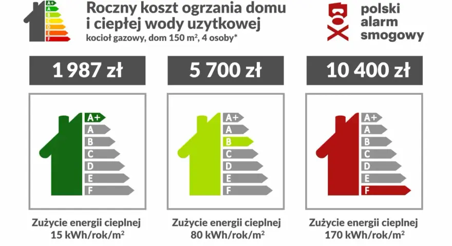 Ogrzewanie gazowe 2026: Ile zapłacisz? Rachunki i sposoby na oszczędność