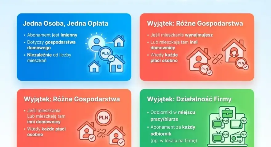 Mam 2 mieszkania, czy muszę płacić w obu za abonament RTV? Wyjaśnienie zasad: jedna opłata dla jednego gospodarstwa, wyjątki dla wynajmu i firm.