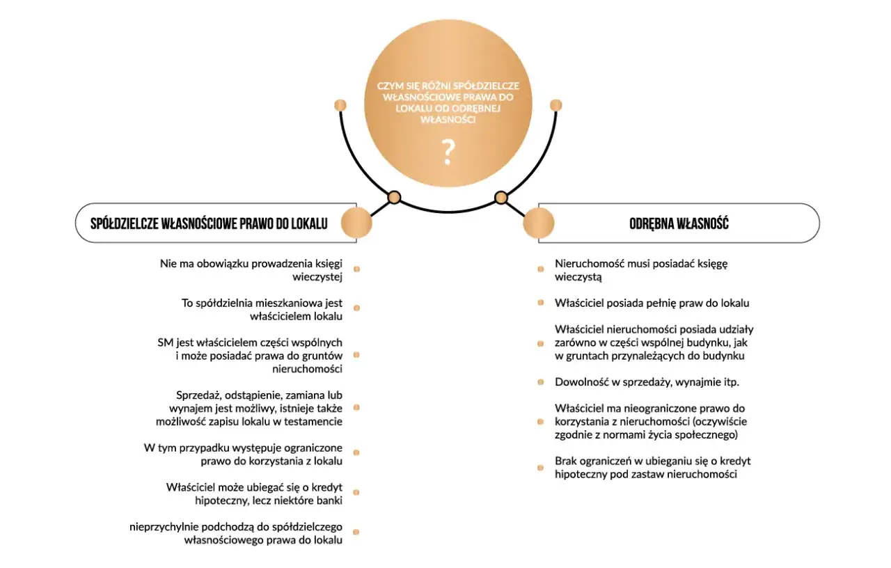 Rodzaje praw do nieruchomości w spółdzielni mieszkaniowej infografika