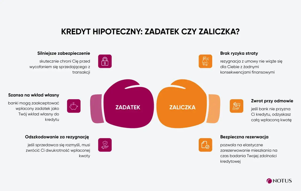Zadatek w kredycie hipotecznym to silniejsze zabezpieczenie transakcji. Chroni Cię przed wycofaniem się sprzedającego i może być zaliczony na wkład własny.