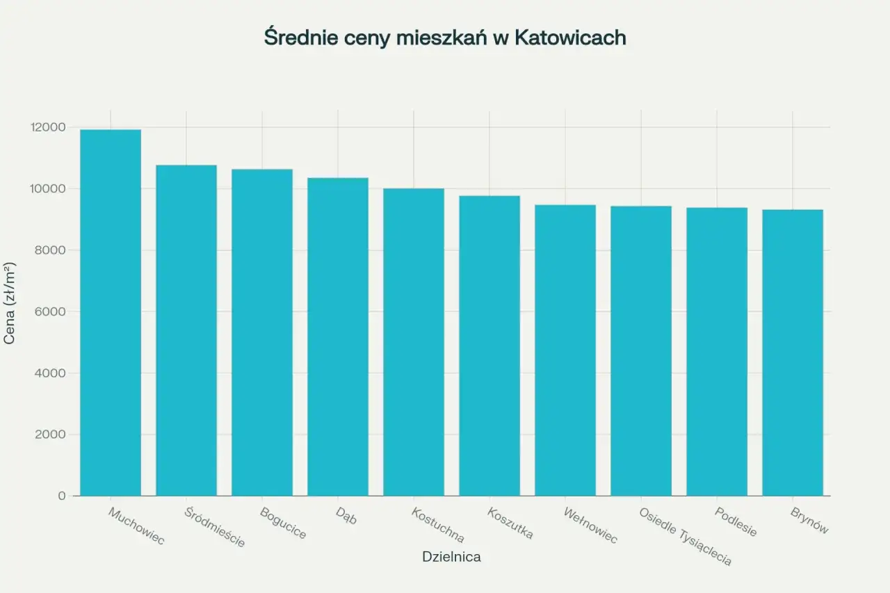 Czynniki wpływające na ceny nieruchomości Katowice