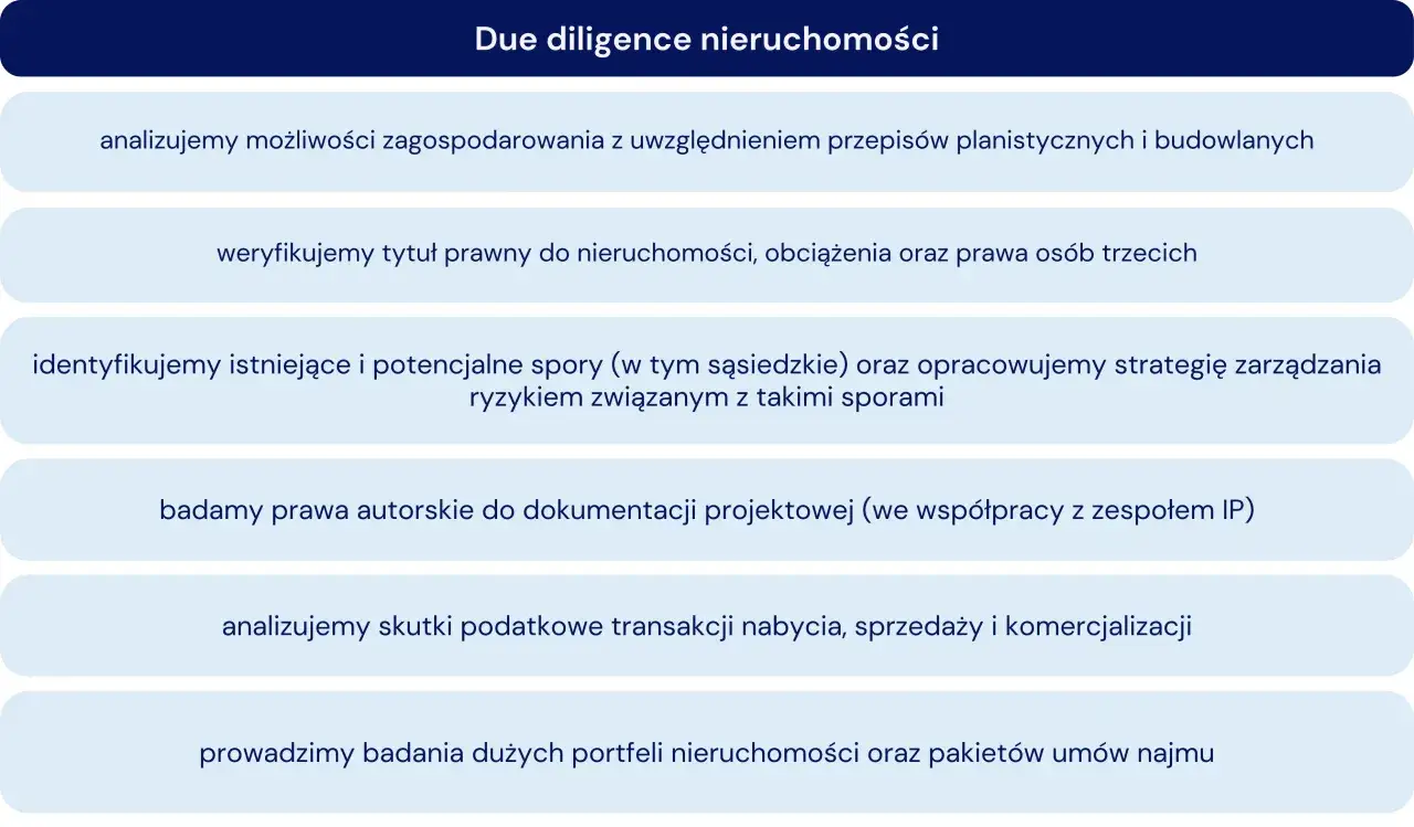 Radca prawny nieruchomości analizuje due diligence: tytuły prawne, plany zagospodarowania, spory, prawa autorskie, skutki podatkowe i portfele nieruchomości.