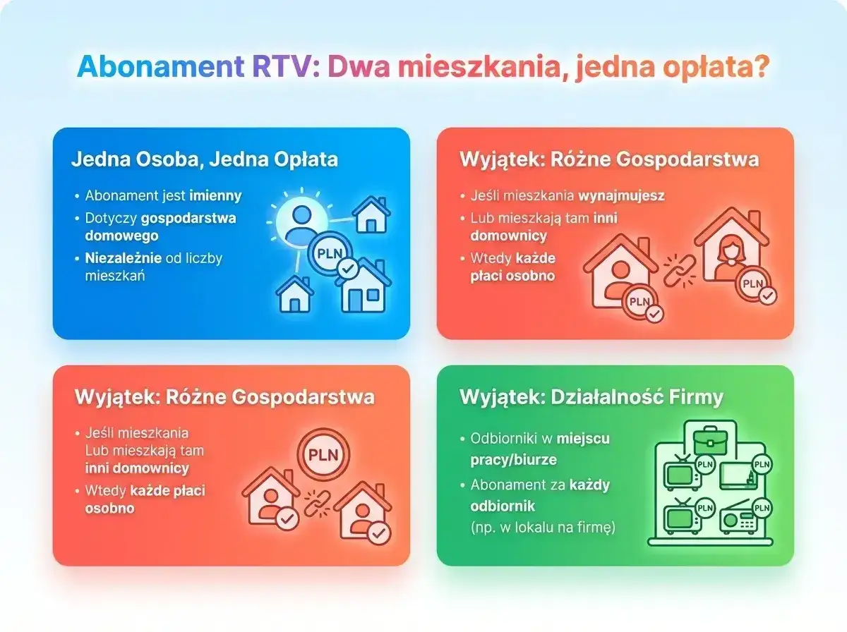 Mam 2 mieszkania, czy muszę płacić w obu za abonament RTV? Wyjaśnienie zasad: jedna opłata dla jednego gospodarstwa, wyjątki dla wynajmu i firm.