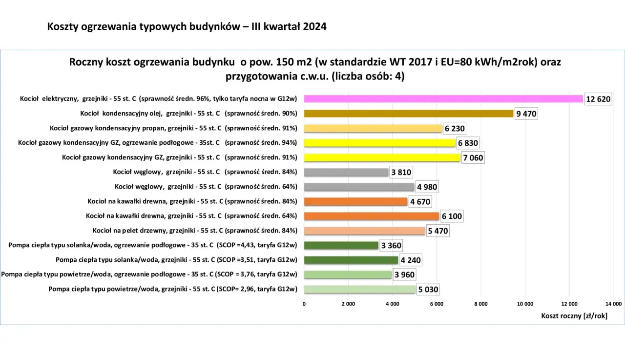 Tabela kosztów ogrzewania gazowego dla różnych metraży i typów budynków