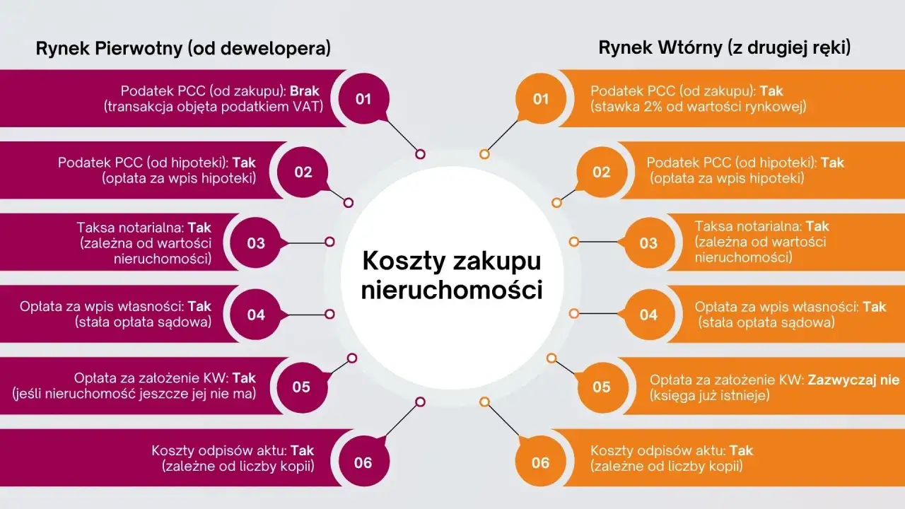 podział kosztów notarialnych sprzedaż mieszkania