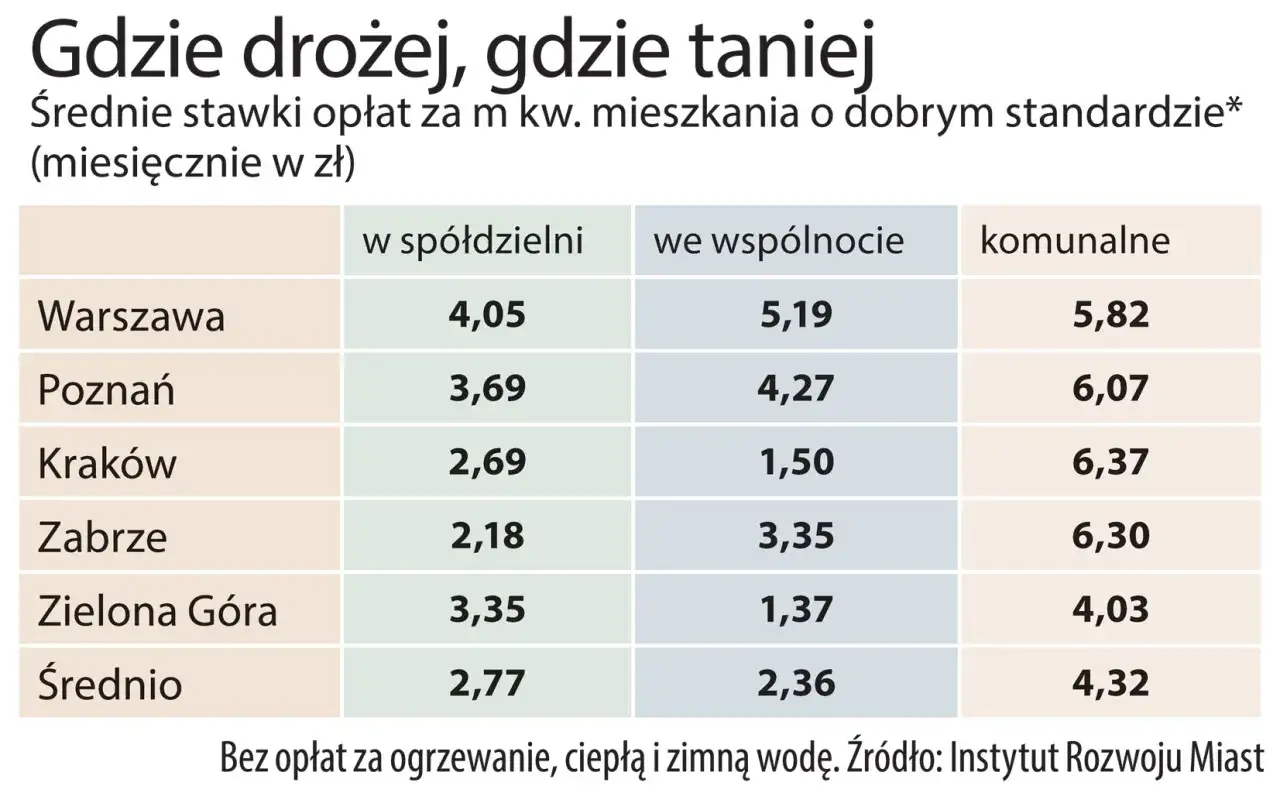 Spółdzielnia mieszkaniowa vs wspólnota mieszkaniowa porównanie własności
