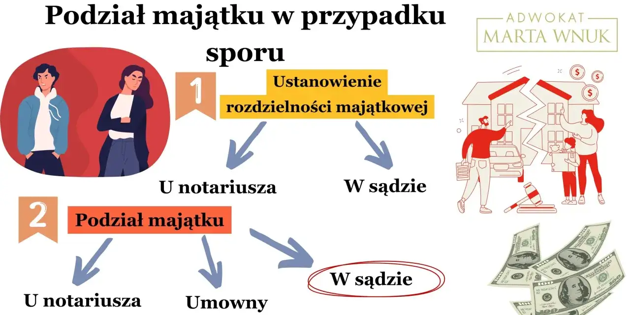 Ilustracja przedstawia ścieżki podziału majątku wspólnego w sporze: przez notariusza lub sąd, po ustanowieniu rozdzielności majątkowej lub umownie.