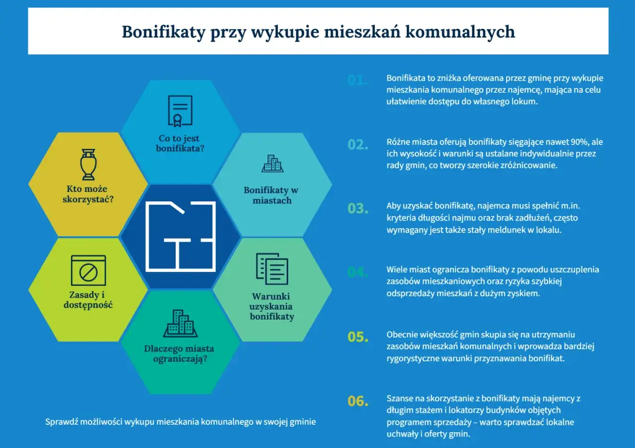 Grafika wyjaśnia zasady wykupu mieszkania komunalnego, kto może skorzystać z bonifikaty i jakie są warunki.