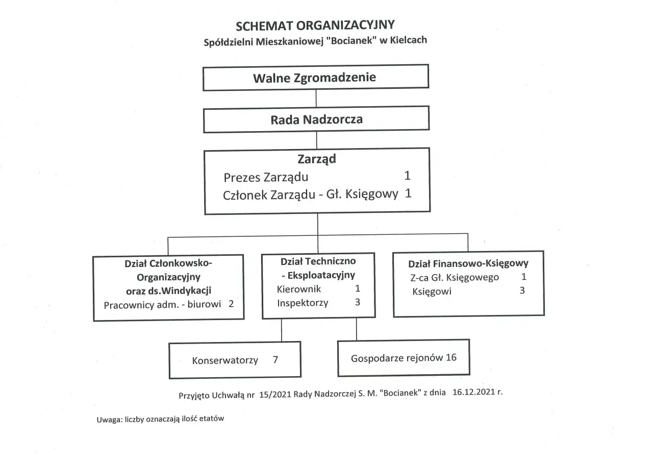 diagram struktury spółdzielni mieszkaniowej