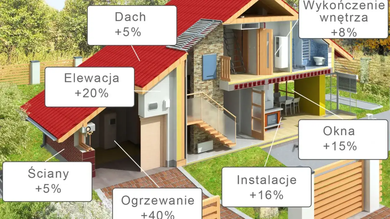 Infografika: Struktura kosztów budowy domu deweloperskiego w procentach