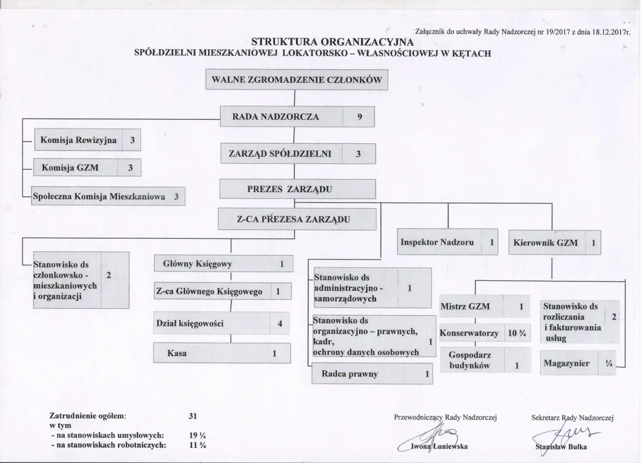 Schemat struktury organizacyjnej spółdzielni mieszkaniowej