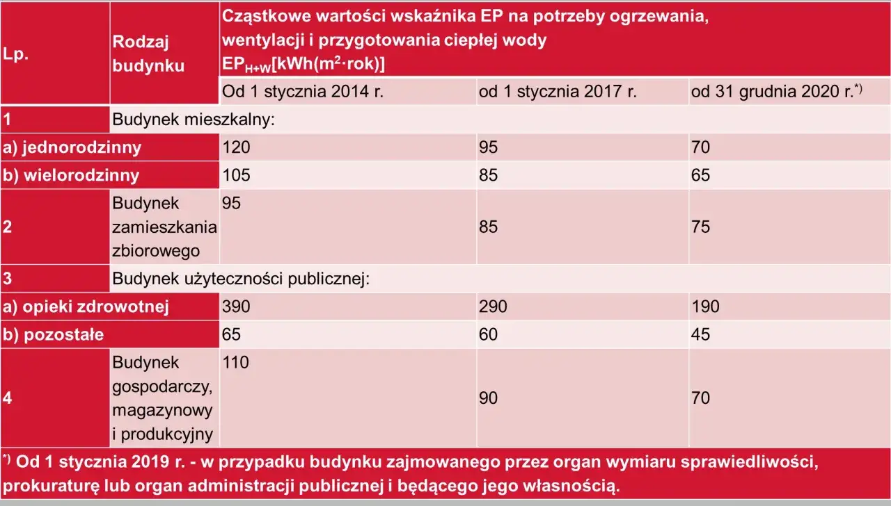 różne typy budynków mieszkalnych efektywność energetyczna