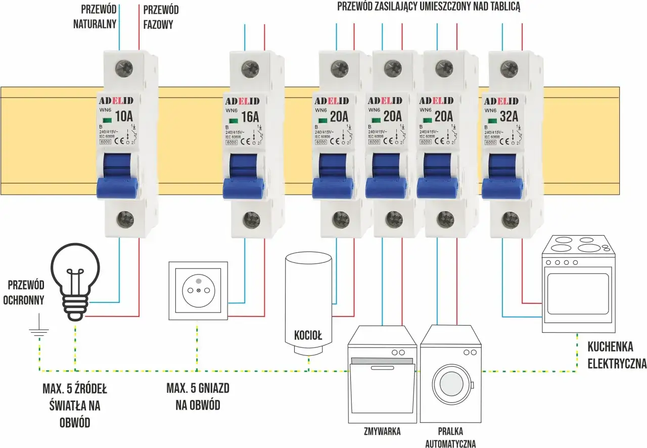Rodzaje bezpiecznik&oacute;w elektrycznych do mieszkania