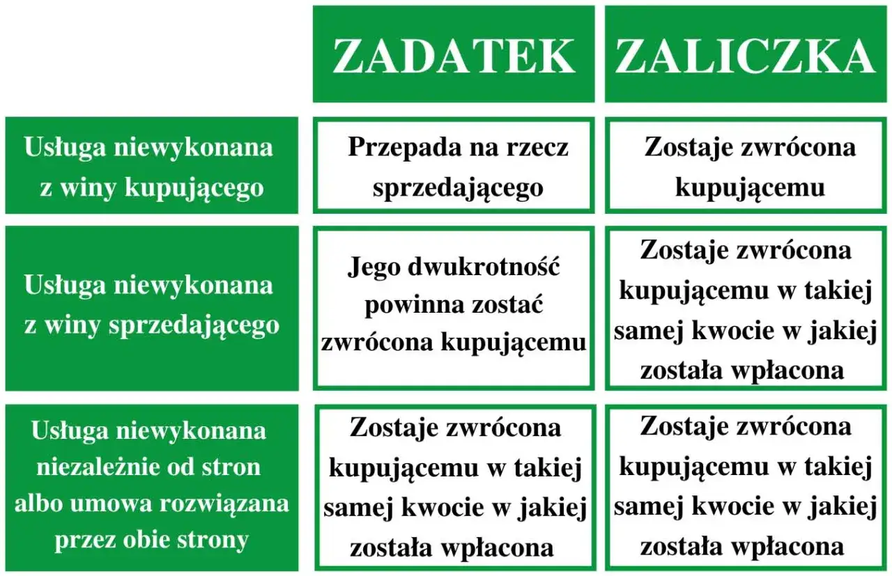 Tabela porównuje zadatek i zaliczkę. Czy zaliczka jest zwrotna? Tak, zawsze, w przeciwieństwie do zadatku.