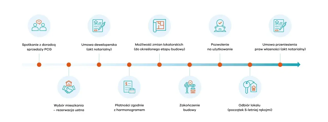 proces deweloperski infografika